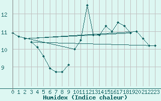 Courbe de l'humidex pour Bures-sur-Yvette (91)