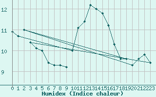 Courbe de l'humidex pour Amiens - Dury (80)