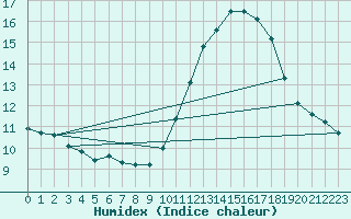 Courbe de l'humidex pour Vannes-Sn (56)