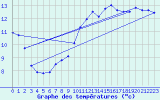 Courbe de tempratures pour Ste (34)