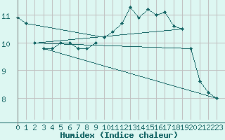 Courbe de l'humidex pour Saint-Nazaire (44)