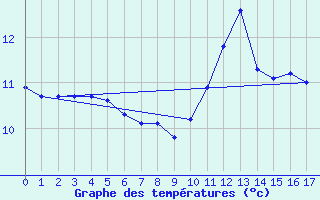 Courbe de tempratures pour Saint-Lger-la-Montagne (87)