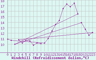 Courbe du refroidissement olien pour Saint-Philbert-de-Grand-Lieu (44)