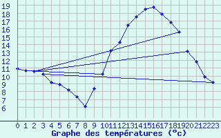 Courbe de tempratures pour Embrun (05)