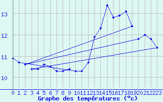 Courbe de tempratures pour Herhet (Be)