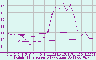 Courbe du refroidissement olien pour Cabestany (66)