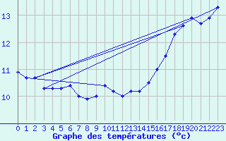Courbe de tempratures pour Pointe de Chassiron (17)