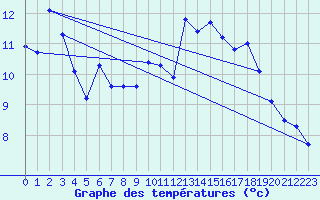 Courbe de tempratures pour Weissensee / Gatschach