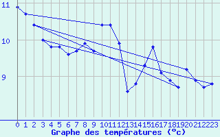 Courbe de tempratures pour Aultbea