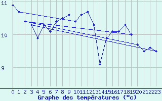 Courbe de tempratures pour Cap Gris-Nez (62)