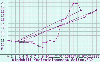 Courbe du refroidissement olien pour Hendaye - Domaine d