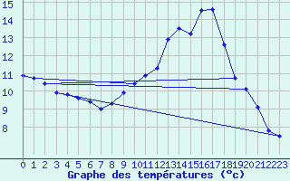 Courbe de tempratures pour Als (30)