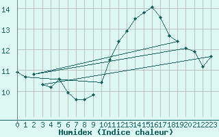 Courbe de l'humidex pour Cabestany (66)