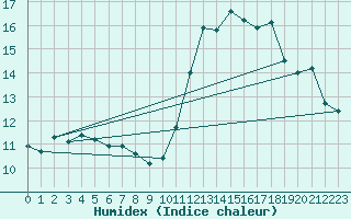 Courbe de l'humidex pour Munte (Be)