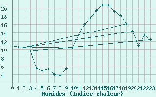 Courbe de l'humidex pour Luxeuil (70)