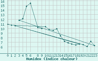 Courbe de l'humidex pour Hiroo