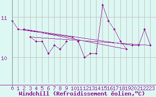 Courbe du refroidissement olien pour Lanvoc (29)