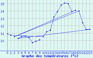 Courbe de tempratures pour Feurs (42)