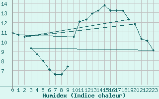 Courbe de l'humidex pour Aizenay (85)