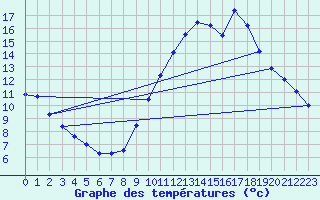 Courbe de tempratures pour Mende - Chabrits (48)