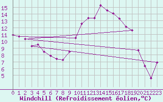 Courbe du refroidissement olien pour Boulogne (62)