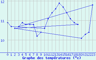Courbe de tempratures pour Ouessant (29)
