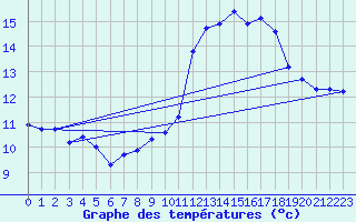 Courbe de tempratures pour Cabestany (66)