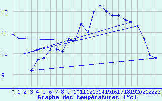 Courbe de tempratures pour Chteaudun (28)