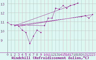 Courbe du refroidissement olien pour Dieppe (76)