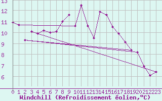 Courbe du refroidissement olien pour Ulrichen
