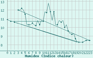 Courbe de l'humidex pour Guernesey (UK)