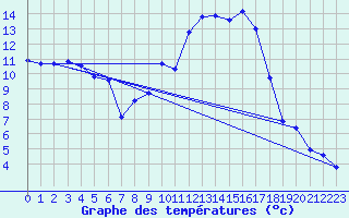 Courbe de tempratures pour Mont-de-Marsan (40)