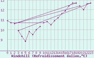 Courbe du refroidissement olien pour Almenches (61)