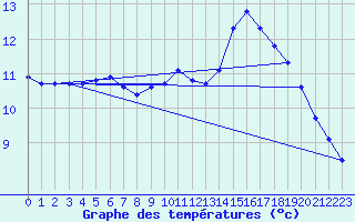 Courbe de tempratures pour Sorgues (84)