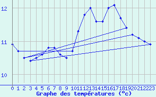 Courbe de tempratures pour Lannion (22)