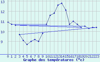 Courbe de tempratures pour Emden-Koenigspolder