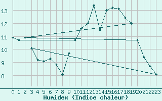 Courbe de l'humidex pour Saint-Brieuc (22)