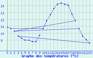 Courbe de tempratures pour Avignon (84)