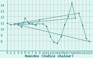 Courbe de l'humidex pour Bouligny (55)