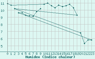 Courbe de l'humidex pour Baztan, Irurita