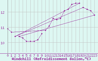 Courbe du refroidissement olien pour Bures-sur-Yvette (91)