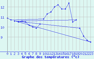 Courbe de tempratures pour Langres (52) 