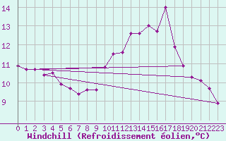 Courbe du refroidissement olien pour Challes-les-Eaux (73)