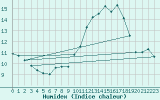 Courbe de l'humidex pour Bergen