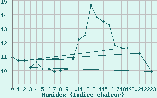 Courbe de l'humidex pour Potes / Torre del Infantado (Esp)