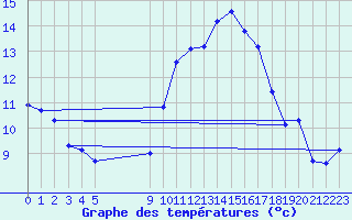 Courbe de tempratures pour Vias (34)