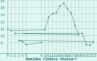 Courbe de l'humidex pour Vias (34)