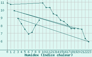 Courbe de l'humidex pour Leiser Berge