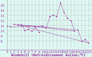 Courbe du refroidissement olien pour Estres-la-Campagne (14)