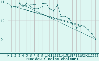 Courbe de l'humidex pour Ploumanac'h (22)